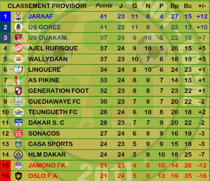 image-1 ⚽ Ligue 1 – 24e Journée : La Linguère arrache le nul face à l’ASC HLM (1-1)